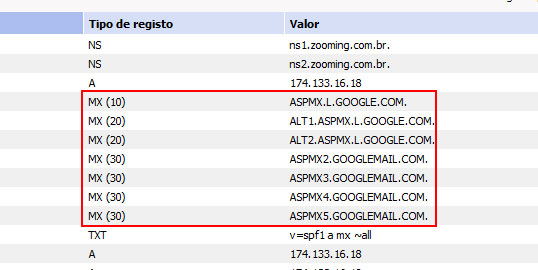 Painel de Controle - Registros MX Google Apps